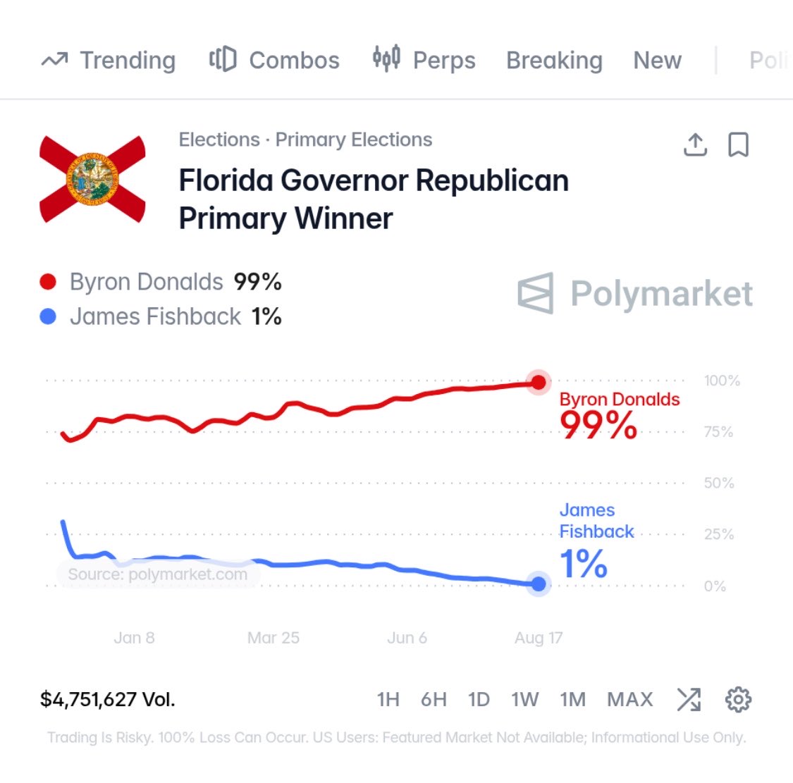 iAnonPatriot's tweet photo. Polymarket odds have Byron Donalds with a 99% chance to win the Florida Governor Republican Primary… 

👀 https://t.co/2jpysovvds
