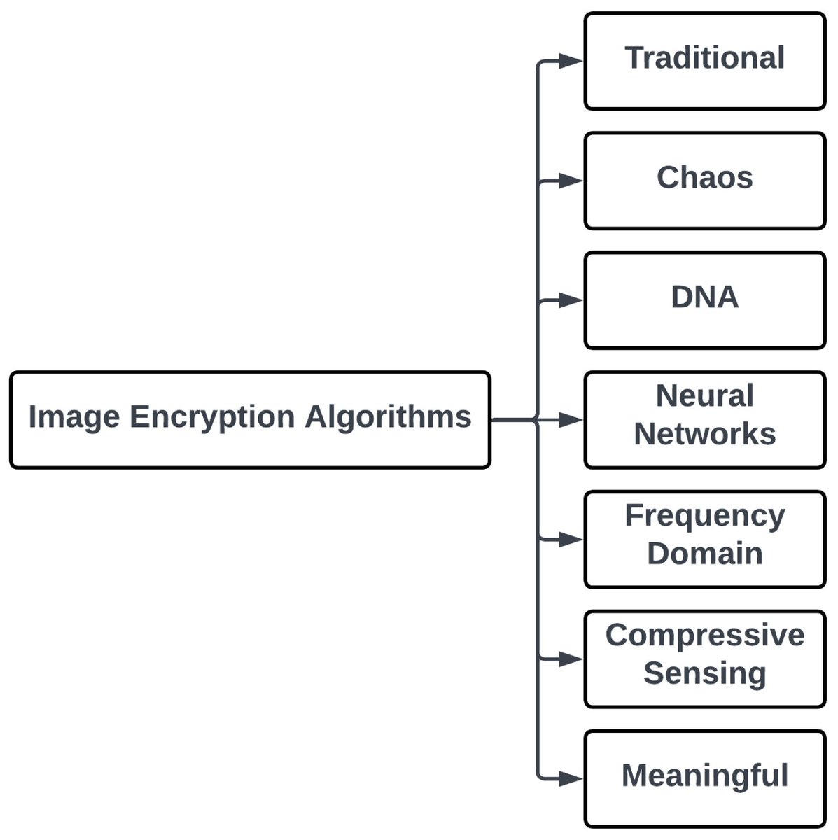 JCP_MDPI's tweet photo. #review #MostView
Title: Image Encryption Algorithms: A Survey of Design and Evaluation Metrics
by Yousef Alghamdi, and Arslan Munir from Kansas State University
Free read and download : https://t.co/t9b0VMGjtf
#imageencryption #chaoticsystem #DNAencoding #compressivesensing https://t.co/PzD5juAa6m