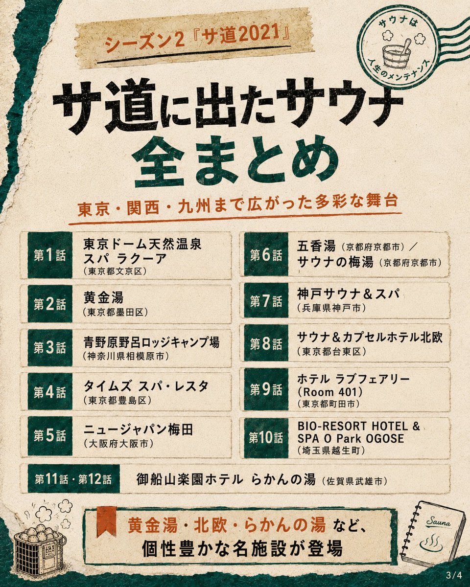 sauna_madoguchi's tweet photo. 【サ道、9月に続編決定】
ということで、
これまで登場したサウナを全部まとめました
北欧、しきじ、草加健康センター、湯らっくす、らかんの湯…
改めて見ると名施設だらけ
「こんな施設も出てたんだ」ってところも結構ある
まだ行ったことない施設があれば、
保存して、次のサウナ旅の候補に📝
みんな何施設行ったことある？