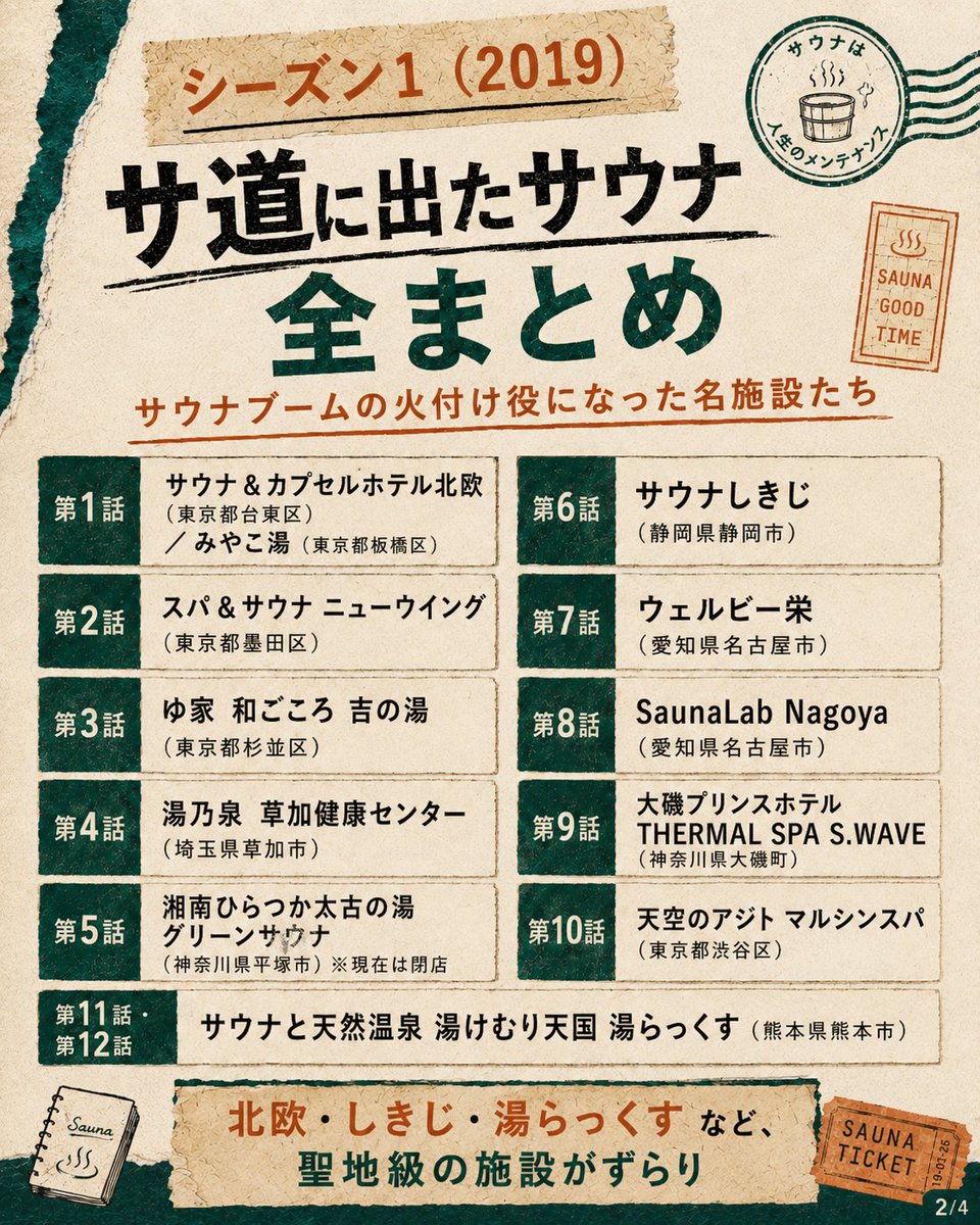 sauna_madoguchi's tweet photo. 【サ道、9月に続編決定】
ということで、
これまで登場したサウナを全部まとめました
北欧、しきじ、草加健康センター、湯らっくす、らかんの湯…
改めて見ると名施設だらけ
「こんな施設も出てたんだ」ってところも結構ある
まだ行ったことない施設があれば、
保存して、次のサウナ旅の候補に📝
みんな何施設行ったことある？