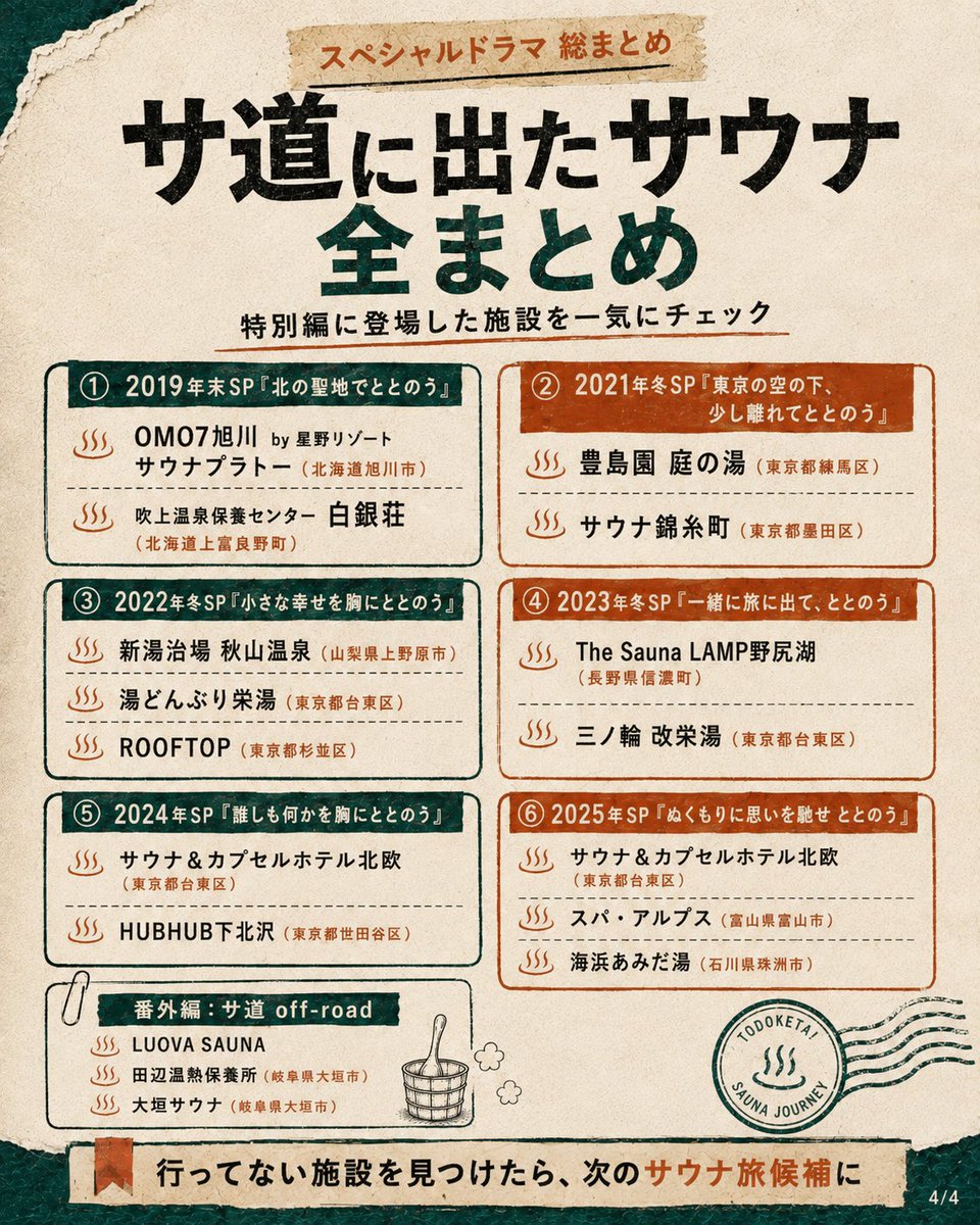 sauna_madoguchi's tweet photo. 【サ道、9月に続編決定】
ということで、
これまで登場したサウナを全部まとめました
北欧、しきじ、草加健康センター、湯らっくす、らかんの湯…
改めて見ると名施設だらけ
「こんな施設も出てたんだ」ってところも結構ある
まだ行ったことない施設があれば、
保存して、次のサウナ旅の候補に📝
みんな何施設行ったことある？
