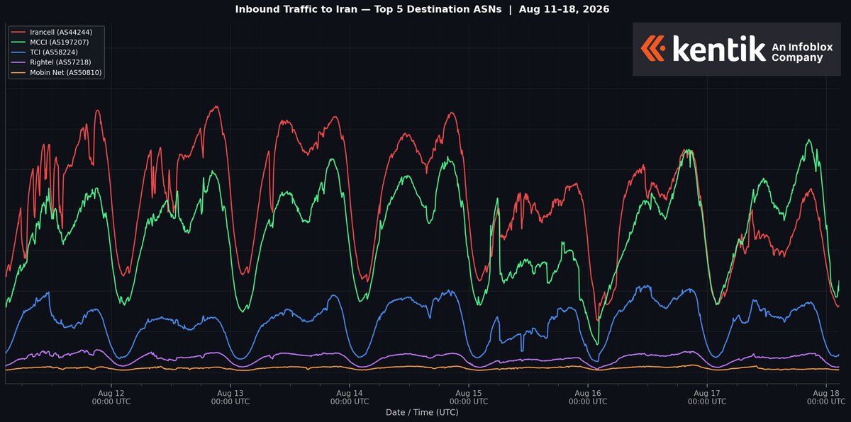 DougMadory's tweet photo. @saghitarin @isik5 Here's the latest traffic graphs for Iran from our perspective. #DigitalBlackoutIran https://t.co/9MY5au1vu2