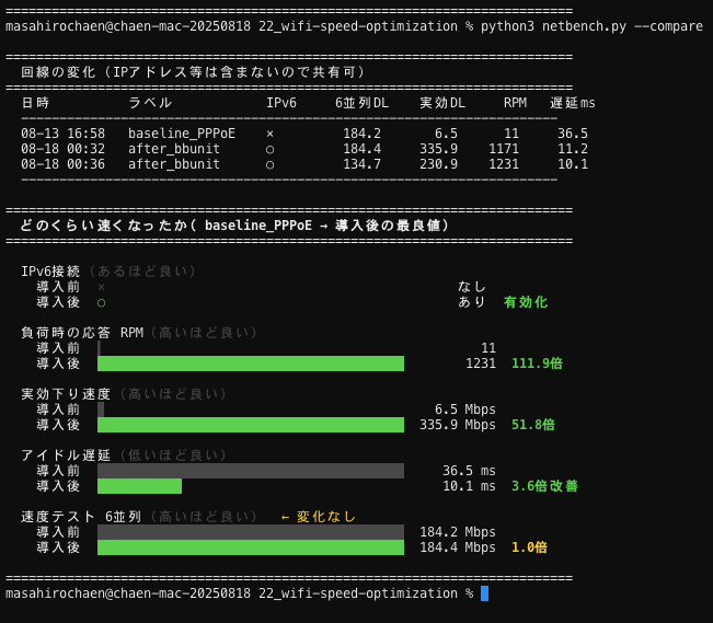 masahirochaen's tweet photo. Claude Codeを使って自宅のWifi診断させたら、最大で112倍速にもなった。

本当になんでもできる。魔法の杖みたい。

引っ越時に工事の人からは「これがどう頑張っても最速」と言われましたが、そうでもなかった。何事も自分で調べてみるのが大切。

診断プロンプトも貼ってるので皆さんもやってみて欲しい。

Artifactsなど使って、ルーターの操作方法も全部教えてくれた。

■概要
・SoftBank光を1年以上PPPoEのまま使っていたのが原因
・光BBユニット（月513円）を足してIPv6 IPoEに切り替
・既存の市販ルーターはAPモードに降格して電波担当に
・負荷時の応答が112倍になった。

👇詳細解説👇

■ 実測（同じスクリプトで導入前後を比較）

負荷時の応答（RPM）　11.0 → 1231.0　約112倍
負荷をかけながらの下り　6.5 → 335.9 Mbps　約52倍
アイドル遅延　36.5 → 10.1 ms
IPv6　なし → あり

■ 何が起きていたか

SoftBank光をPPPoEという古い接続方式で使っていた。
プロバイダの「網終端装置」という細い門を全ユーザーが通る方式で、ここが混雑の元になる。

IPv6 IPoEに変えるとこの門を通らない。
ただしSoftBank光は他社と違って、市販ルーター単体ではIPoEにできない。
光BBユニットが認証役を持っているので、これがないと物理的に不可能だった。

■ 速度の数字が動かなかった理由

遅さの正体は「速度の天井」ではなく「バッファブロート」だった。
回線が詰まると機器のバッファにパケットが溜まり、遅延が数秒まで膨らむ現象。
速度計だけは速く出るのに、体感はずっと詰まっている状態になる。

RPM 11 は、通信している最中は1往復に約5秒かかるレベル。
これが約49msになった。天井が上がったんじゃなくて、詰まりが取れた。

■ 体感で何が変わったか

・Zoom中に家族が動画を見ても音が飛ばない
・大きいファイルをアップロードしながらでもブラウジングが固まらない
・git pushやnpm installを回している間に他の作業が止まらない
・ページを開いた瞬間の反応が明らかに速い

回線契約は1ギガなのに実際は184Mbpsで頭打ち、しかも詰まる。
という状態で1年以上使っていた。

■ Claude Codeにやらせたこと

1. 診断スクリプトを書かせた
　Wi-Fi信号・SNR・IPv6・経路・DNS・スループット・バッファブロートを一括測定するPython

2. 原因を特定させた
　tracerouteの2ホップ目がいきなりSoftBank網＝光BBユニットが経路にいない、で確定

3. 効果のない対策を捨てさせた
　チャンネル変更も置き場所変更も1Mbpsも改善しないと判断させた

4. 手順書を作らせた
　届いた機材の写真を渡したら、ポートの挿し位置とランプの見方まで図解にしてくれた（画像2〜4枚目）

5. 導入後に再計測させて検証した

プロンプトは次のポストに置いておきます。