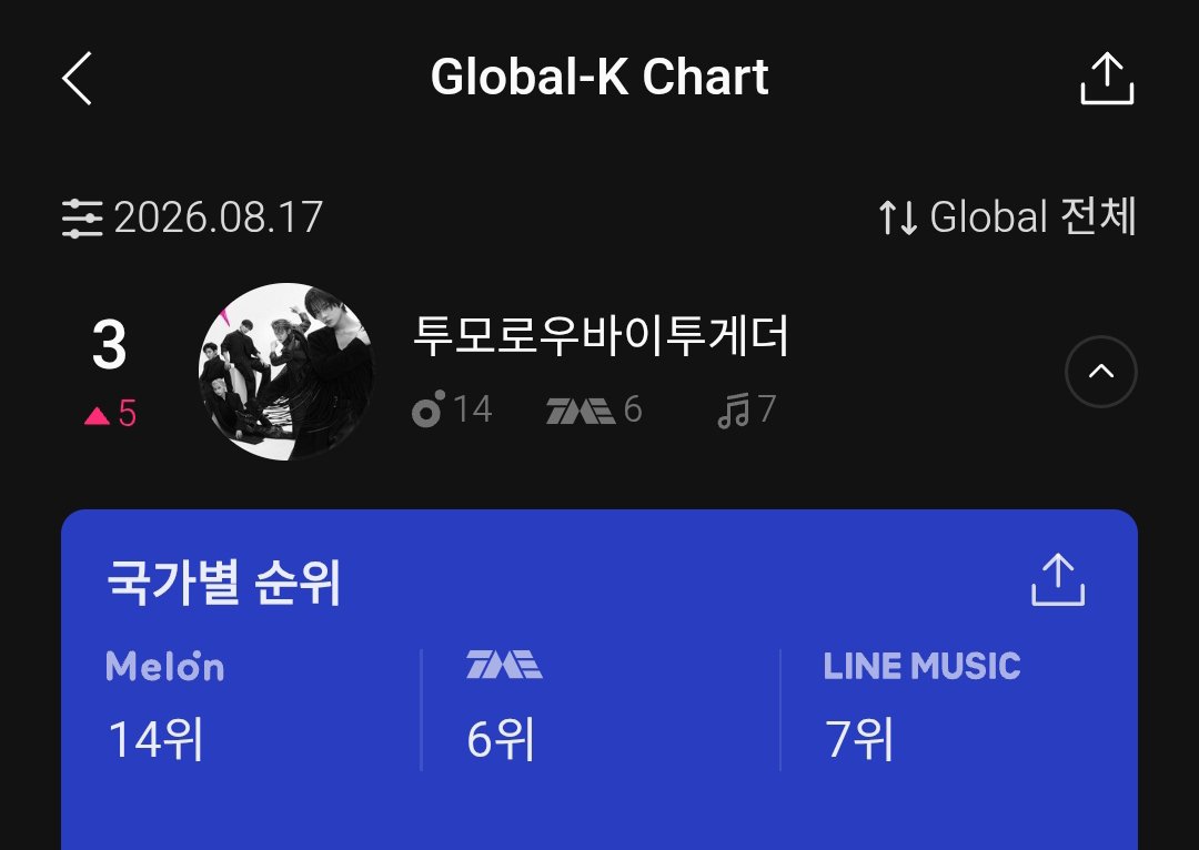 TXTChartData's tweet photo. .@TXT_members has reached a new peak of #3 (+5) on MelOn Global K-chart.

MelOn: 14
TME: 06
LINE: 07 https://t.co/FQah2MwldE