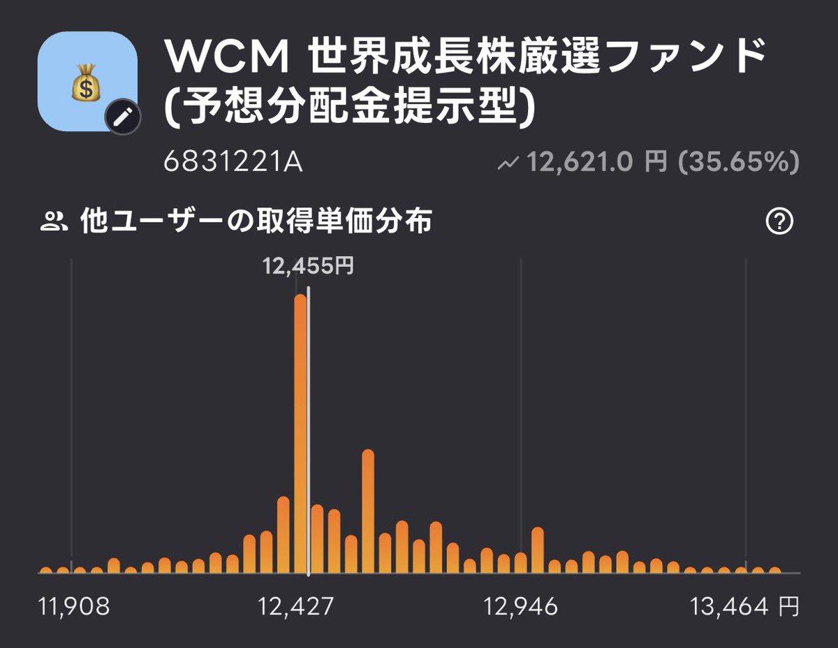 Doraji29's tweet photo. WCMを保有している人たちのレンジの中心は12400円台。

残り1週間で12800円を超えて維持できれば、多くの人が普通分配金になりそう。

願わくば13000円を超えて、400円の分配金まで期待したいところ。

ここ半年は300円と400円を交互に吐き出しているだけに、今回は400円に期待したいね。 https://t.co/iGz0Y2sll5