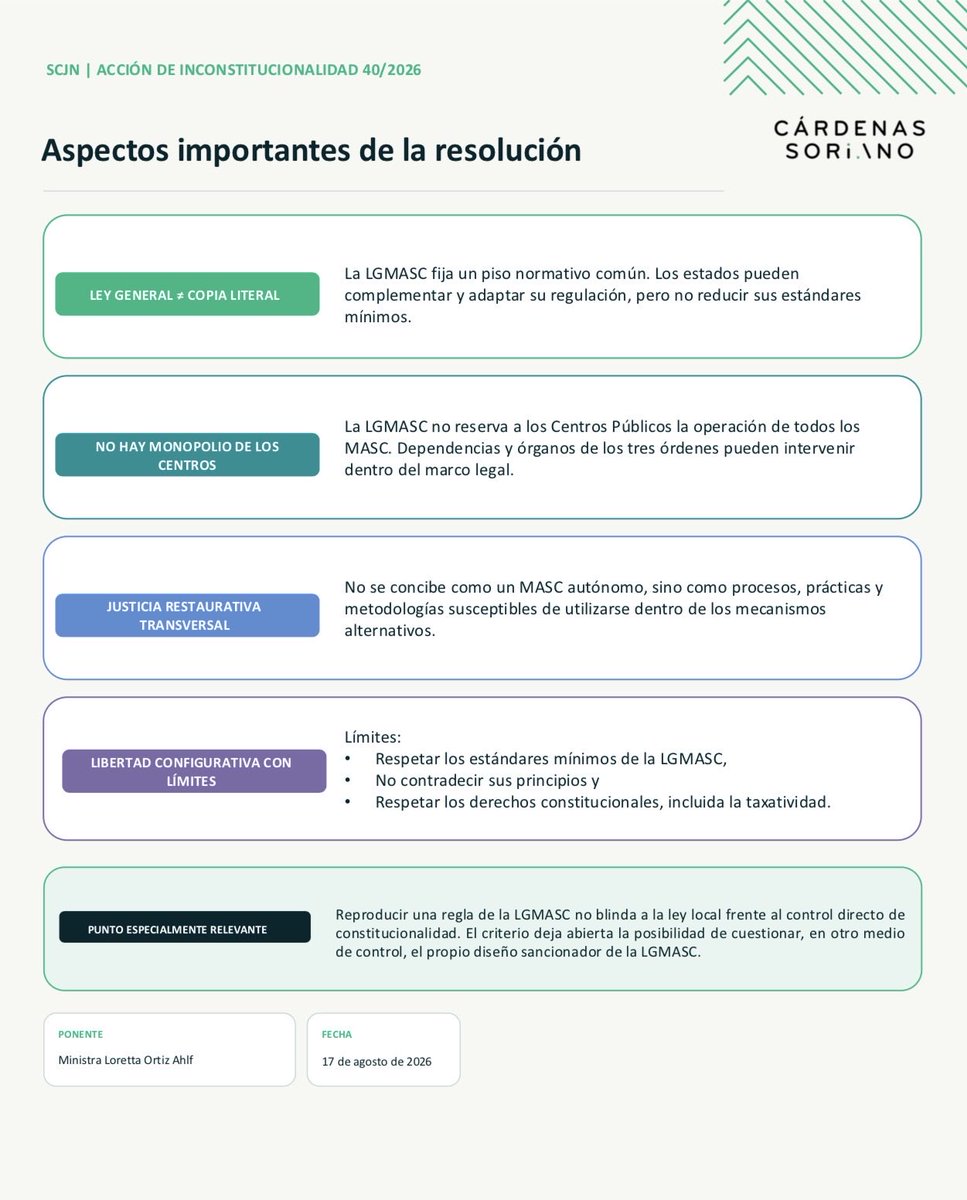 gcardenasoriano's tweet photo. ⚖️ Los MASC son una vía de acceso efectivo a la justicia, porque acercan a las personas soluciones eficaces y rápidas para sus conflictos.

🧩 Bajo esa premisa, la SCJN resolvió la AI 40/2026 y reiteró un aspecto relevante para la implementación de la LGMASC: la Ley General fija un piso normativo común, pero no exige que las entidades federativas la reproduzcan literalmente.

🤝 Sostuvo además que los Centros Públicos no tienen el monopolio de los MASC y validó su desarrollo en los ámbitos escolar y comunitario.

🔎 Invalidó la configuración de la justicia restaurativa como un MASC autónomo y analizó los límites constitucionales del régimen sancionador de las personas facilitadoras.

📌 Hay un punto especialmente interesante: copiar una regla de la LGMASC no salva a una ley local de un control directo frente a la Constitución.

👇 Sintetizo los principales criterios, normas analizadas y votaciones en estas infografías: