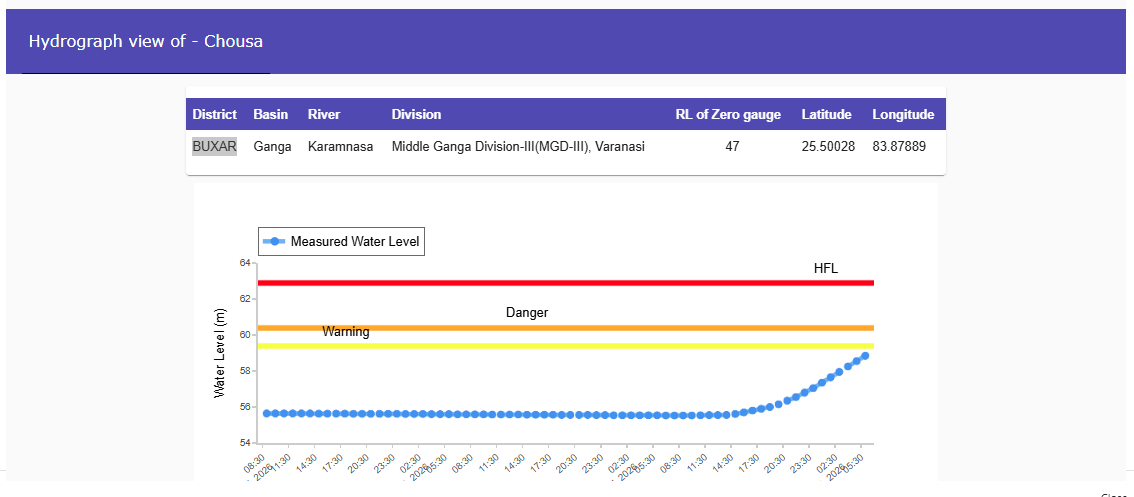 CWCOfficial_FF's tweet photo. River #Karamnasa at #Chousa in #BUXAR district of #Uttar_Pradesh continues to flow in ABOVE NORAMAL SITUATION, At 0800hrs it was flowing at a level of 58.85 m with #Rising trend which is 0.54m below its warning Level of 59.39 m.
@ndmaindia
@NDRFHQ
@ICRER_MHA
@DoWRRDGR_MoJS
@UP_SDMA