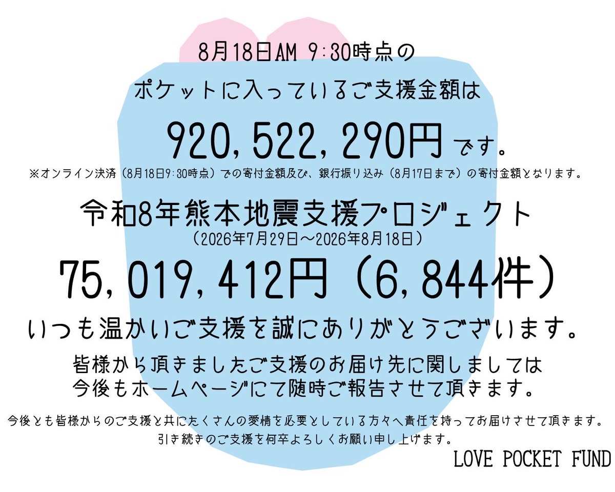 lovepocketfund's tweet photo. 令和8年熊本地震支援プロジェクト
皆さまのご支援に、心から感謝いたします。
 
■Information
・2026年8月18日AM9:30時点での皆様からのご支援金額のお知らせ

https://t.co/KpHkLWBPqr

#lovepocketfund
#ラブポケットファンド https://t.co/sRJBBr5L5b
