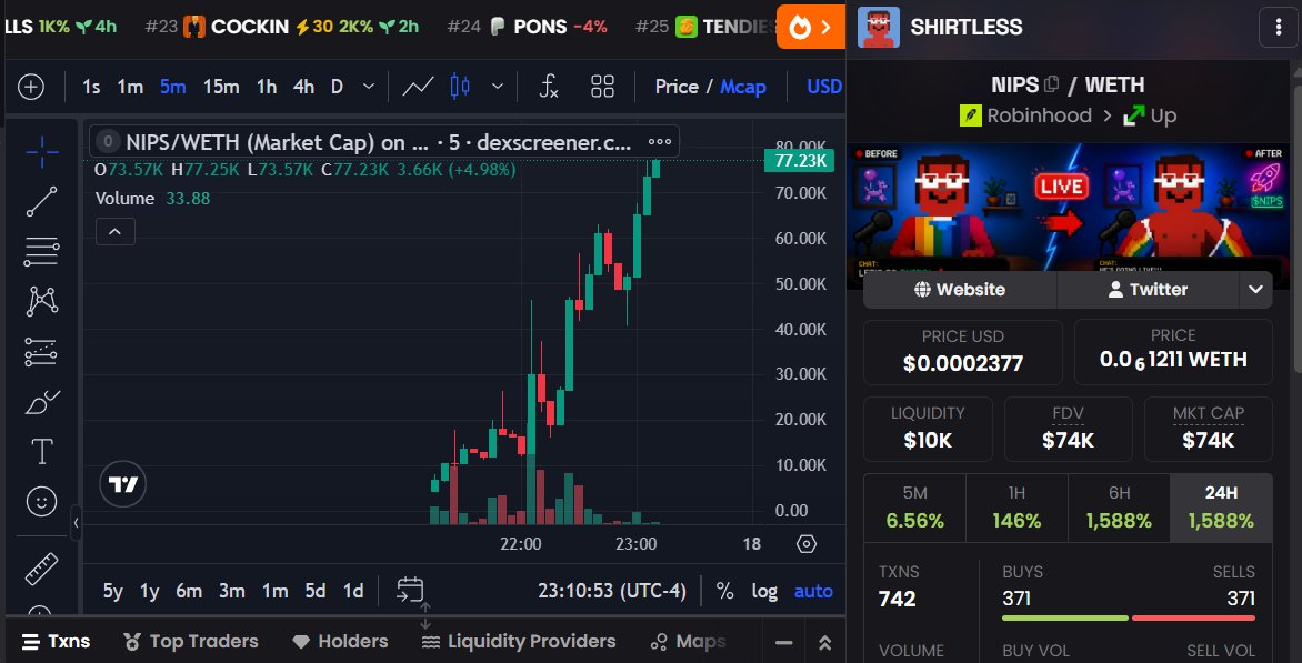 Nielsjensenl's tweet photo. 30 minutes. That's all it took. Some legend in the Mancers Discord created $NIPS and the boys sent it to nearly 100k market cap when he gave the call in the discord. No team, no roadmap, just pure Robinhood Chain degeneracy. Best community out there. #HoodsUP 🚀 https://t.co/uNmhvYABqE