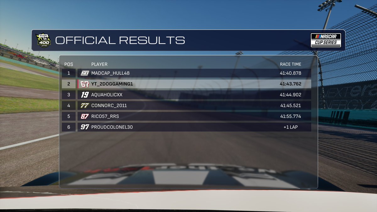 League_RLOC's tweet photo. MadCap_hull48 dethrones the dominate 67 car after a late yellow shakes up the field and steals the win at Homestead.

Results from Homestead miami:

Pole: 67
Stages: none
FL: 67 https://t.co/Wlas2nYE20