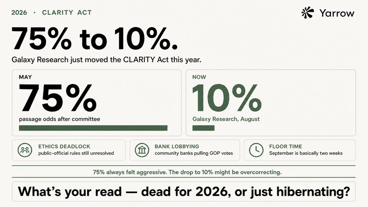 Yarrow_ai's tweet photo. Galaxy Research just moved the CLARITY Act from 75% to 10% this year. We've been tracking this one too. 

The direction makes sense, ethics deadlock, bank lobbying pulling GOP votes, and September is basically two weeks of real floor time.

75% always felt aggressive given how many moving parts this bill has. The drop to 10% might be overcorrecting, though a last-minute bipartisan deal isn't impossible if leadership decides crypto regulation is a midterm talking point. 🤔 

What's your read? 
is this dead for 2026, or just hibernating?