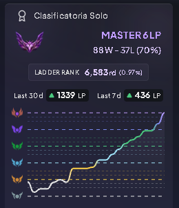 MasurBrian's tweet photo. @sboomchallenge Hola, soy yo de nuevo, no voy a desperdiciar la oportunidad denme bola 😭
Este llegue a tener 3 cuentas Master y 600lp mi pick, no seré el mejor ni mucho menos pero prometo darlo todo, por lo menos la mejor Katarina de Morón wachiness <3
@sboomchallenge https://t.co/qFcqf7zgta