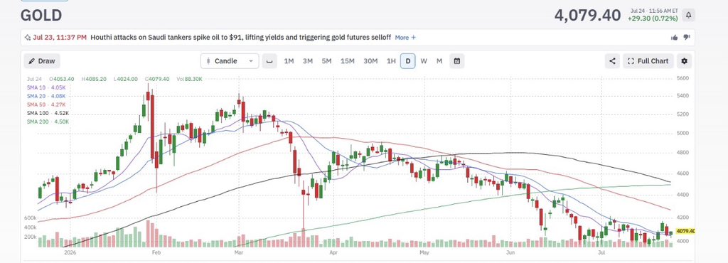 FireAzuki's tweet photo. The Gold as a "safe haven" trades has to officially be retired, as it has been almost straight down since the war started. https://t.co/c1KivZFwBq