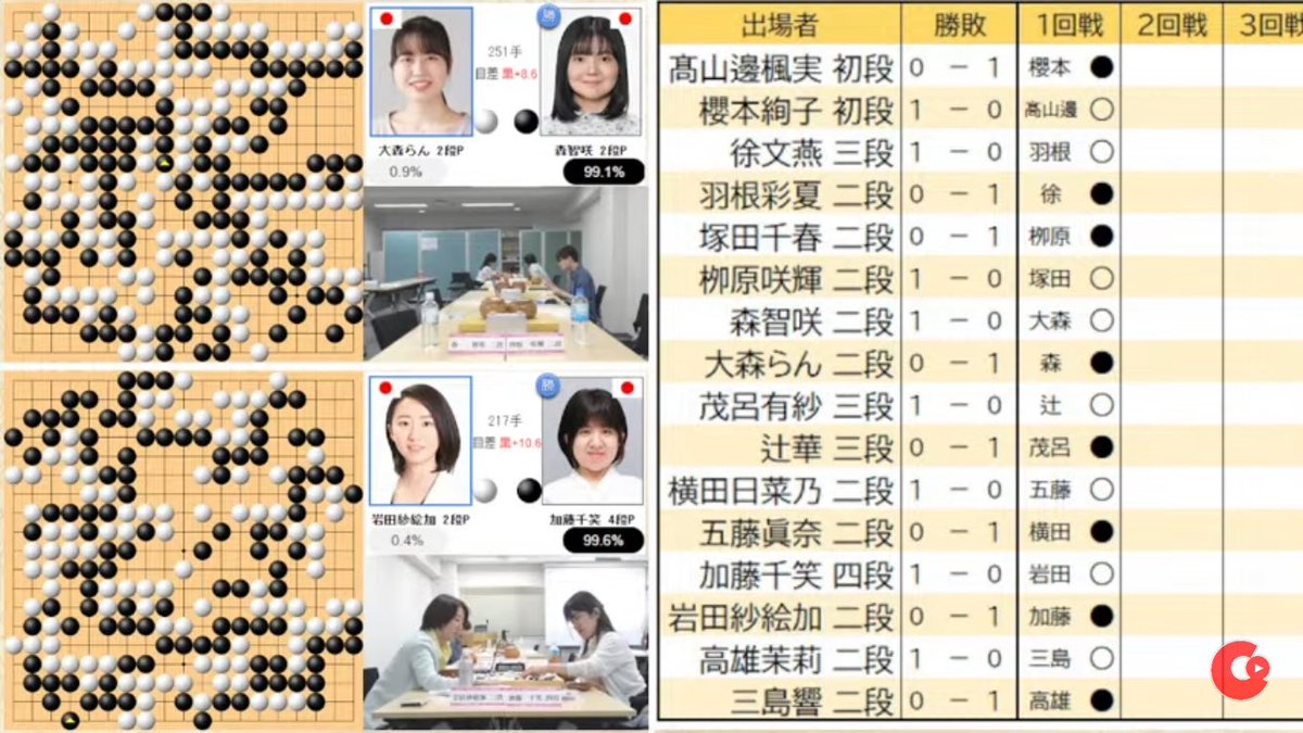 shi1ji9's tweet photo. 知らぬ間に新しい女流棋戦始まってた！

【第1回 TLEOグループ　この道杯・女流瑞光戦】
・入段10年以内かつ公式棋戦優勝経験のない女性棋士
・上記に該当する2025年女性棋士賞金ランキング上位者16名
・優勝賞金100万円
・NHK方式の早碁
https://t.co/Y6qtFhlxkh https://t.co/QEyO7LEF15