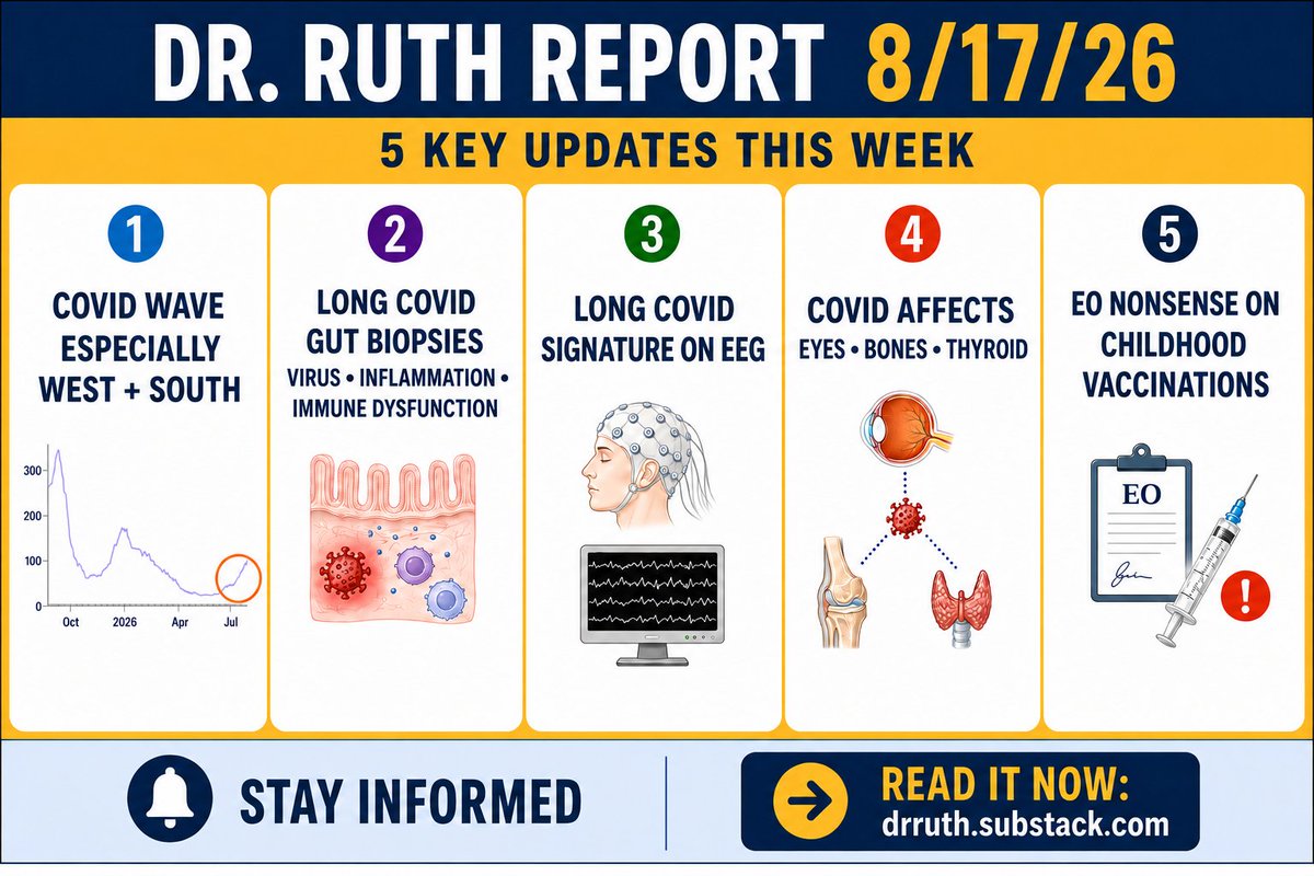 CatchTheBaby's tweet photo. This week's Dr. Ruth Report:

📈 COVlD wave esp. West + South
🦠 Long COVlD gut biopsies show persistent virus, inflammation, immune dysfunction
🧠 Long COVlD EEG signature
👁️ COVID's hits on Eyes, Bones, Thyroid
📋 EO misinfo on childhood vaccines

Read👉https://t.co/dhES2WypIt https://t.co/Zh53c2bIuw