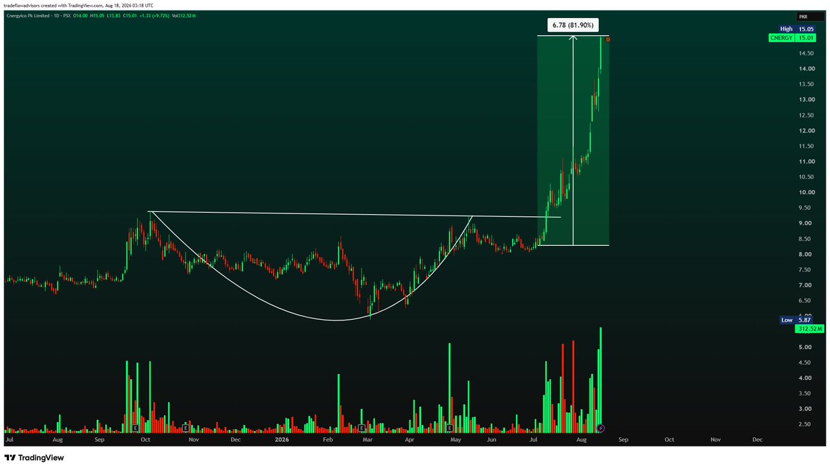 TradeFlowCharts's tweet photo. #CNERGY β FROM OUR FREEMIUM CALL AT 8.24 TO 15.05 π | +82% MOVE
CNERGY has turned into one of the strongest momentum moves weβve tracked recently.
We initially shared it in our Freemium community around 8.24, and since then the stock has continued to deliver β today hitting a fresh high of 15.05 and closing around 15.01.
Thatβs roughly an 82% move from 8.24.
The bigger chart explains the move nicely. CNERGY spent months building a large rounded-bottom/base structure, followed by a decisive breakout above the major 9.20β9.40 resistance zone. Once that supply was absorbed, momentum accelerated sharply, backed by expanding volumes.
The latest session again showed aggressive participation, with 312M+ volume and price closing near the dayβs high. Technically, the primary trend remains strong, but after an almost vertical move from 8.24 to 15+, the stock is now quite extended β so Iβd be careful chasing fresh positions at these levels.
For existing holders, this is more about protecting profits and trailing risk now. Immediate zones to watch on any cooling-off are around 14.00β13.50, followed by 13.00β12.50. The old 9.20β9.40 breakout zone remains the major structural support on the broader chart.
Freemium Call: 8.24 β Todayβs High: 15.05 π
Sometimes the biggest moves come after months of boring accumulation. Once the base breaks, price can do the rest.
Follow WA Channel: https://t.co/6aSKrz7DfL
#cnergy #refinery #omc #pakistan #stocks