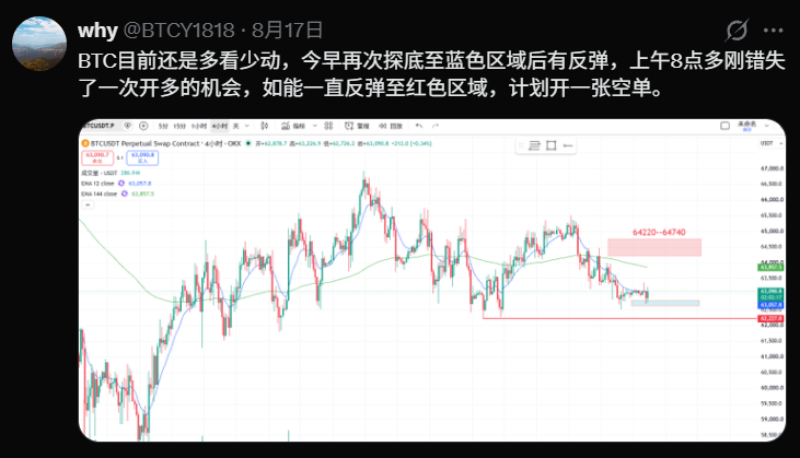 BTCY1818's tweet photo. 昨天说了，BTC反弹到红色区域就会开空，昨晚睡前已提前挂好单，64500顺利接到，这单子计划会拿到59000附近。 https://t.co/LtL3E1Eb7A