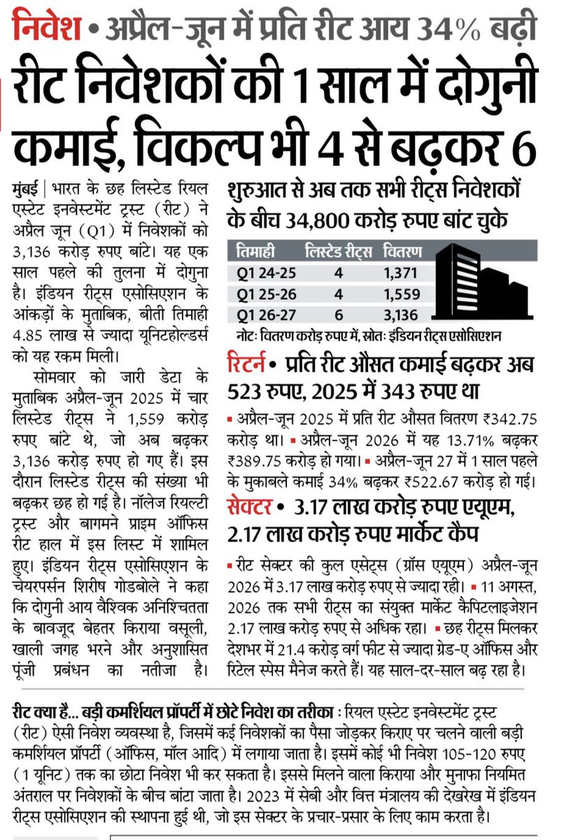 PropertyExpoin's tweet photo. निवेशकों की कमाई दुगनी 

#निवेश #REIT #रियलएस्टेट #निवेशक #कमाई #Investment #REITInvestment #StockMarket #ShareMarket #PassiveIncome #Finance #PersonalFinance #Money #WealthCreation #ChamaktaRajasthan https://t.co/2v6rpGvMgS