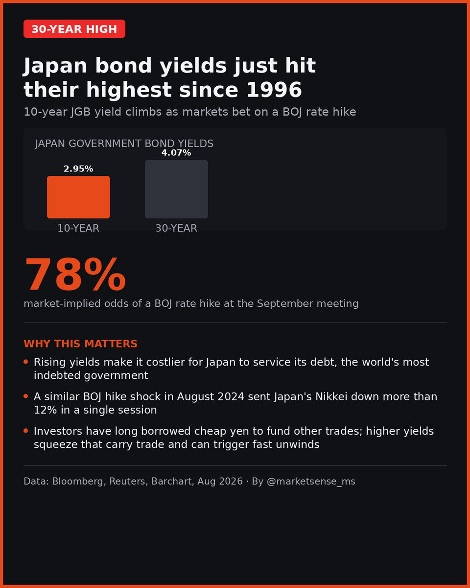 marketsense_ms's tweet photo. Japan's 10-year bond yield just hit its highest level since 1996.

• Markets now see a 78% chance the Bank of Japan hikes rates next month
• Rising yields make it more expensive for Japan to service the world's largest government debt pile
• A similar shock in August 2024 sent Japan's Nikkei down more than 12% in one session

In plain terms: investors have borrowed cheap yen for years to fund trades elsewhere. When Japanese yields rise, that "carry trade" gets squeezed, and unwinding it fast is what caused the 2024 crash.

Worth watching heading into the BOJ's September meeting.