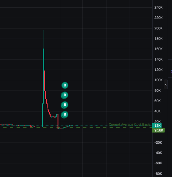 MageArez's tweet photo. Someone just fat fingered into $GROKPETS and it went from $10k MC to $200k MC in 1 second. https://t.co/t5dFe30CY9