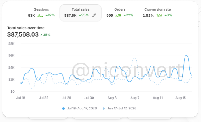 niconvert's tweet photo. Great to see all numbers in the green, especially orders 22% up 🤩 (+180 orders past 30 days, boooom)

The conversion is ~3.82% 

Someone sent 26,800 bot sessions but #shopify includes those in the numbers https://t.co/r5vT94CjeL