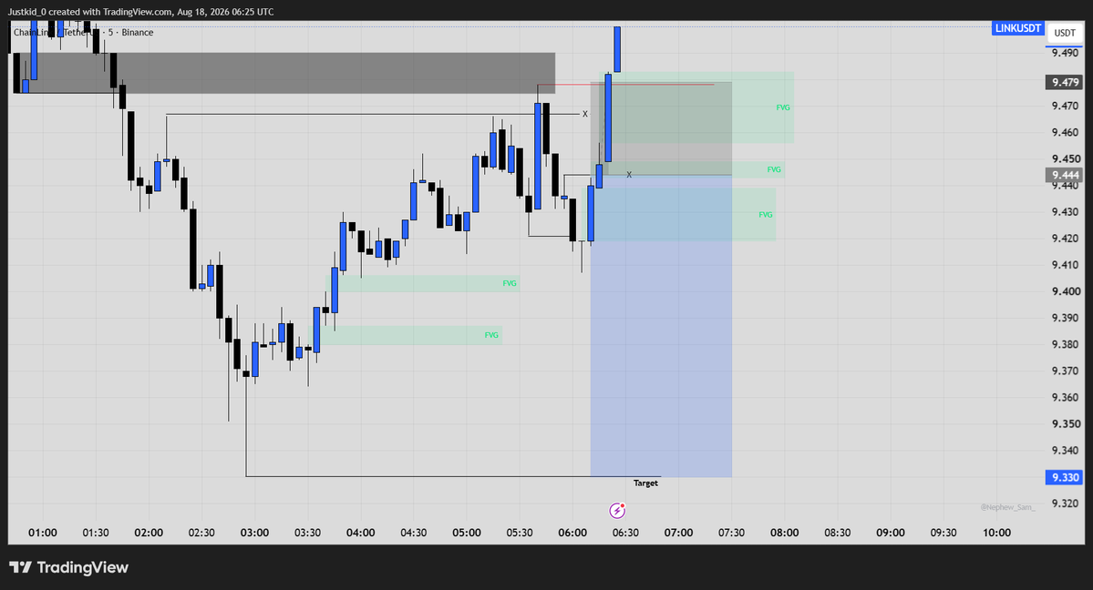 Just_Trades0's tweet photo. That was a quick one!
Sl taken on ethereum:0x514910771af9ca656af840dff83e8264ecf986ca 

Onto the next! https://t.co/bzz8Og1qTq