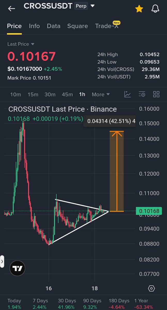 AadXCrypto's tweet photo. $CROSS is breaking out 📈 40%+ move Coming 🚩
#CROSS looks like ready for the next Pump. 
RED vs CROSS 

Entry : Now until TP1 Hit  
Target : 0.1067  -  0.1147  -  0.1217  -  0.1317  0.1476  
SL : 0.08709

Muslim traders  only trade in Spot via #BianaceAlpha https://t.co/GQWVCWpwlw