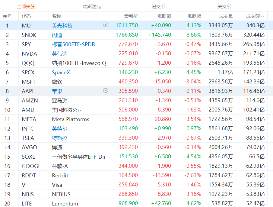 cryptokevin1688's tweet photo. 美股收盘总结：存储板块逆势领涨

周一美股存储芯片板块成为最大亮点，科技巨头因利空消息承压

闪迪 ：收涨8.88%。马斯克公开看好其长期空间，存储需求预期强劲

美光科技 ：收涨4.13%。受益于自主AI时代存储核心地位及高盛乐观预测

应用材料：收涨5.55%，作为半导体设备龙头，受益于存储扩产逻辑 https://t.co/9u0wfE1wRu