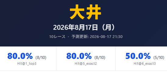 sarablet717's tweet photo. 昨日の大井競馬の予想結果です❕❕

１４：００に川崎第４レースの予想を公開します。
参考にしてください。

その他のレースが気になる方は、noteに投稿しますので是非ご覧ください。

＃大井競馬　＃川崎競馬　＃競馬予想　＃地方競馬 https://t.co/HObtk3mxh6