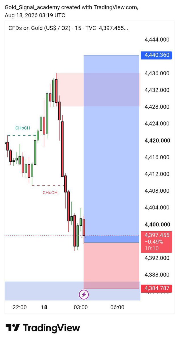 AhsanK7913's tweet photo. 🚨 #XAUUSD BUY SETUP 📈

🟢 BUY Zone: 4397 – 4401 ⚠️
🛑 SL: 4384

🎯 TP1: 4408
🎯 TP2: 4420
🎯 TP3: 4428
🎯 TP4: 4440

📊 Follow proper risk management.

Telegram Link Bio https://t.co/OBR9ZNVZ5F