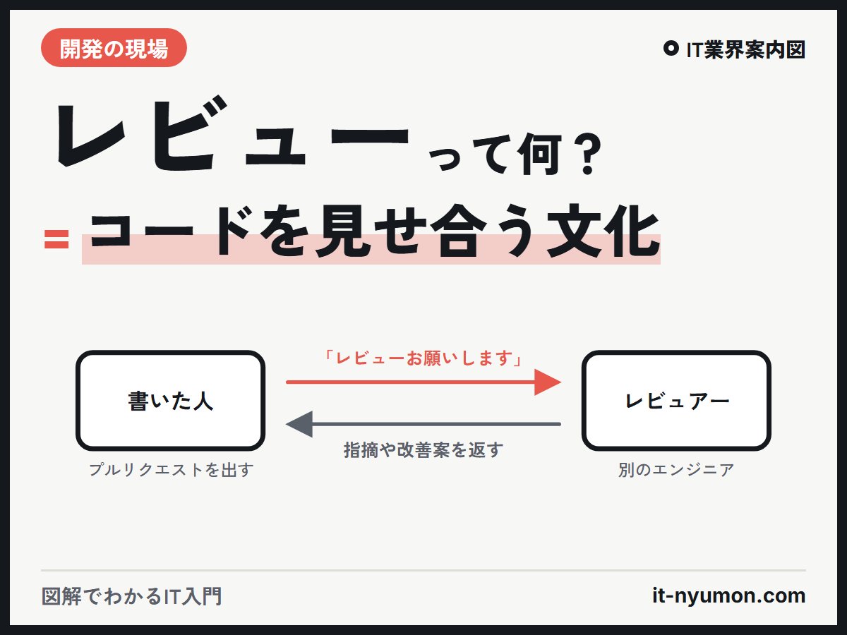it_nyumon's tweet photo. 書いたコードを別のエンジニアに見てもらう。これがコードレビューです👀

間違い探しの場と思われがちですが、実際は「もっと良い書き方」を教え合う場。

指摘されるのはあなたではなくコード。切り分けられると一気に楽になります。

#駆け出しエンジニアと繋がりたい #IT用語 https://t.co/OKmKQTLwnm