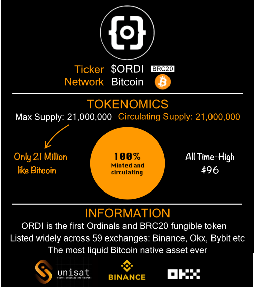 ORDI_ZH's tweet photo. TICKER: $ORDI  
 NETWORK: Bitcoin 🟧    
TOKENOMICS   供应量：2100万   流通供应量：2100万（完全稀释）    
INFORMATION   Ordi 是第一个 Ordinals 和 BRC20 可互换代币   
已在包括 Binance、Okx、Bybit 等在内的 59 个交易所广泛上市   有史以来流动性最强的比特币原生资产 https://t.co/SUzZBvZOfG