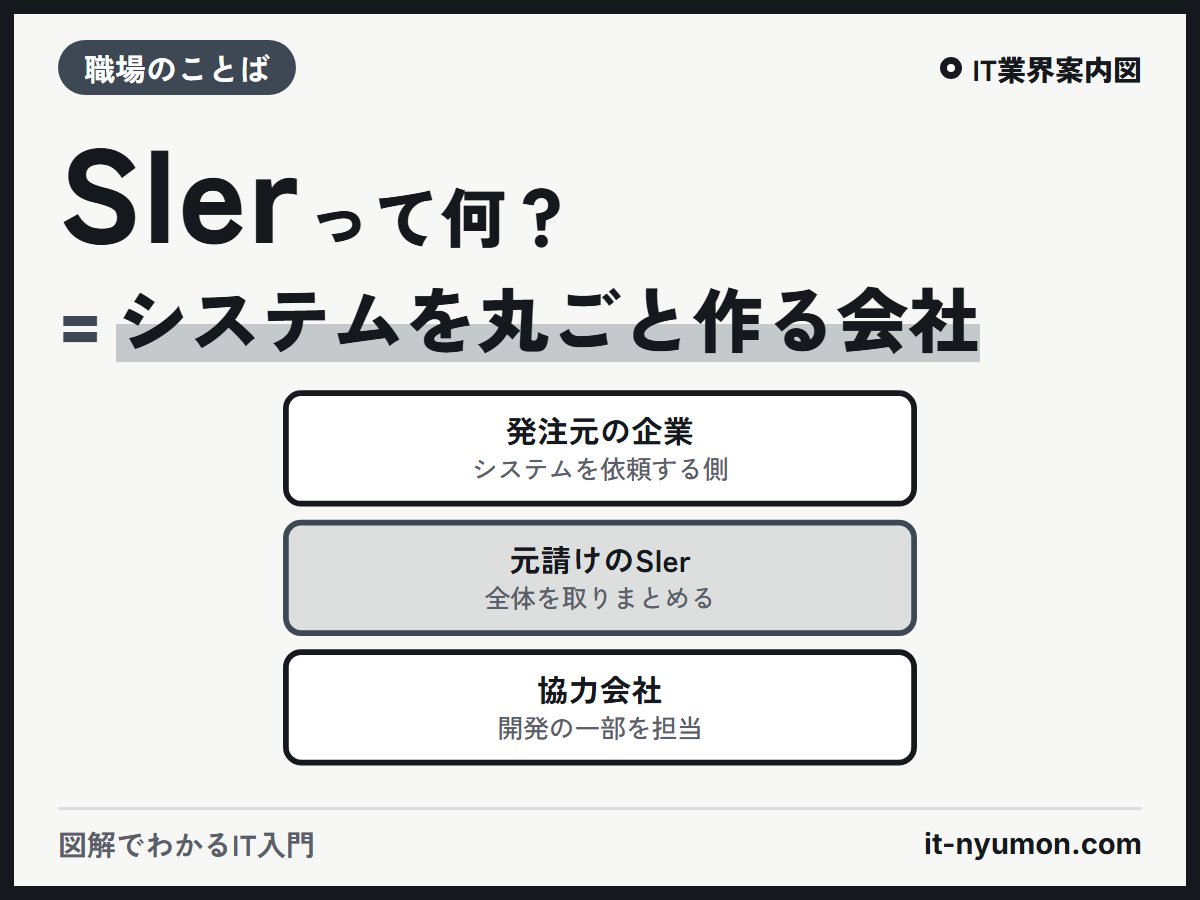 it_nyumon's tweet photo. 「エスアイヤー」と読みます。求人でよく見る言葉です。

企業から依頼を受けてシステムを丸ごと作る会社のこと。銀行や官公庁の大型システムを手がけます。

元請け→協力会社と多層になりやすいのも特徴。転職前に知っておくと役立ちます。

#IT転職 #駆け出しエンジニアと繋がりたい https://t.co/K8ZIXfQ7IC