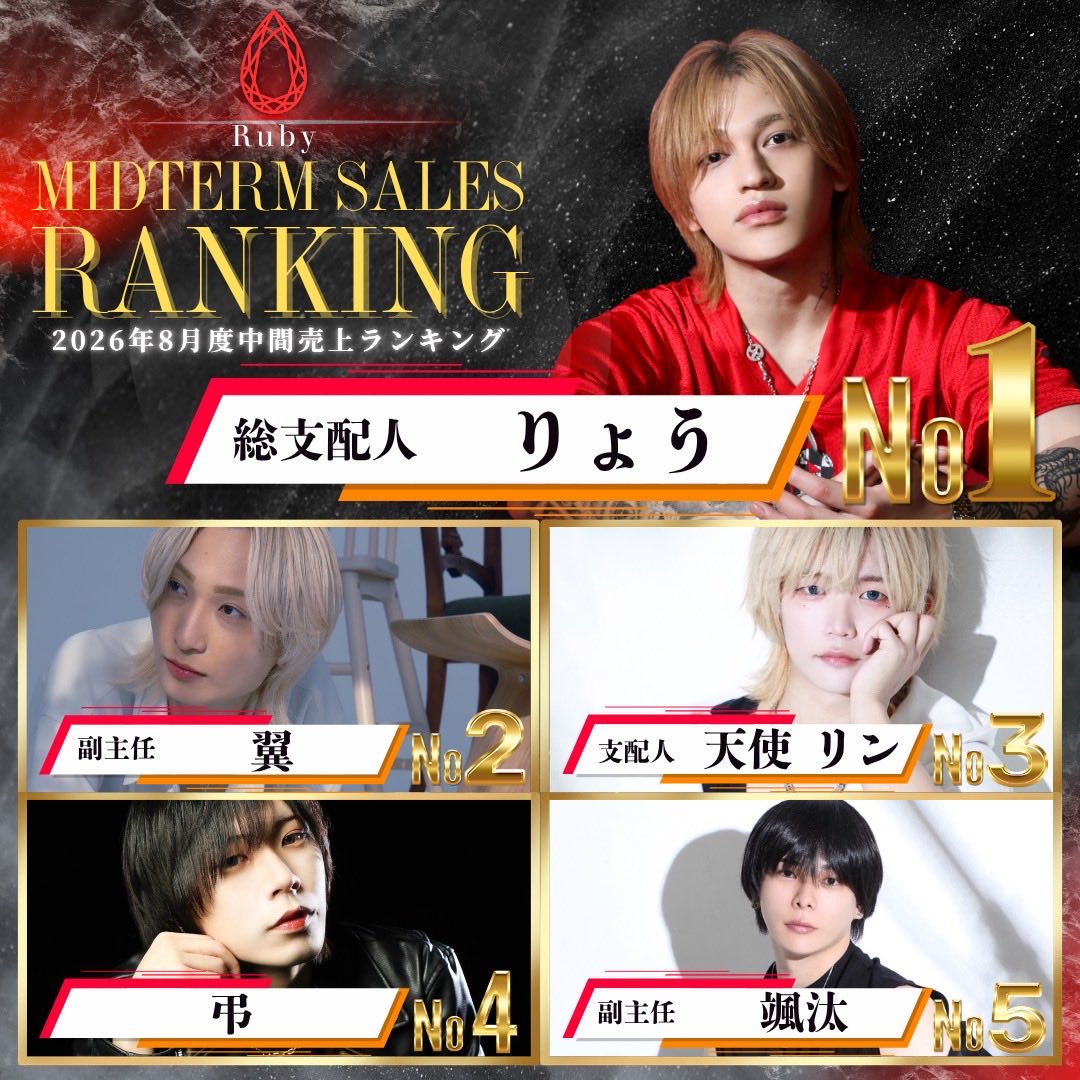 Ruby_hoshos's tweet photo. 2026年8月度中間ナンバー✨
No. 1はりょう総支配人🥇
今月も半分が終わりました！
まだ誰が取るかわからないですね…。

新しいキャストも今上がってきて本当にわからなくなってきました！
まだ今月来てない方担当探ししてるから今なら初回無料でご案内できます！気になる方はDMまで🤩🤩

#新宿 #歌舞伎 #ホスト #ホスト体入 #初回 #おすすめ