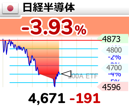 ryu_asset_mento's tweet photo. 段階的な大幅調整は、高値圏での割高なバリュエーションによる圧力を解消するのに役立ちます。今後は、円相場の変動と海外半導体大手から日本の製造装置・素材産業チェーンへの波及効果を注視する必要があります。 https://t.co/Gk4FsonDtS