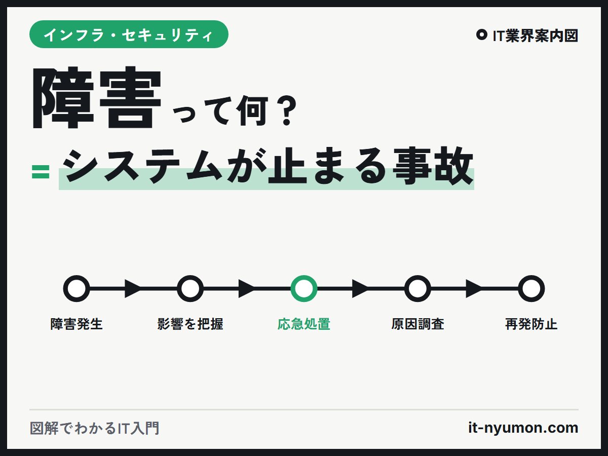 it_nyumon's tweet photo. 「サーバーが落ちた」の裏側で、何が起きているか。

発生 → 応急処置で復旧 → 原因を調べて再発防止

まず止血、あとから原因究明。救急医療とまったく同じ順番です🚑

障害対応は、インフラエンジニアの腕の見せどころでもあります。

#IT用語 #駆け出しエンジニアと繋がりたい https://t.co/XJCRK39gV6