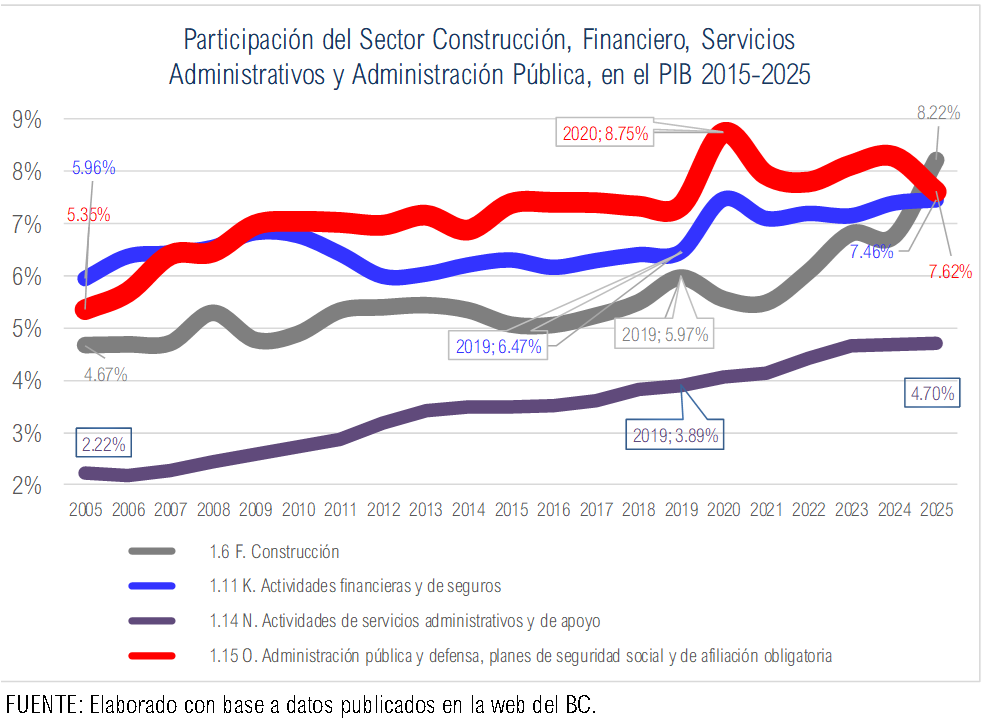 OBRodr's tweet photo. El Salvador
Sectores que más han gandado participación en el PIB en últimos 10 años.
#Construcción
#Actividades #Financieras
Servicios Administrativos
#Admisnitración #Pública
#Riesgos https://t.co/Z8dOmUv7MZ