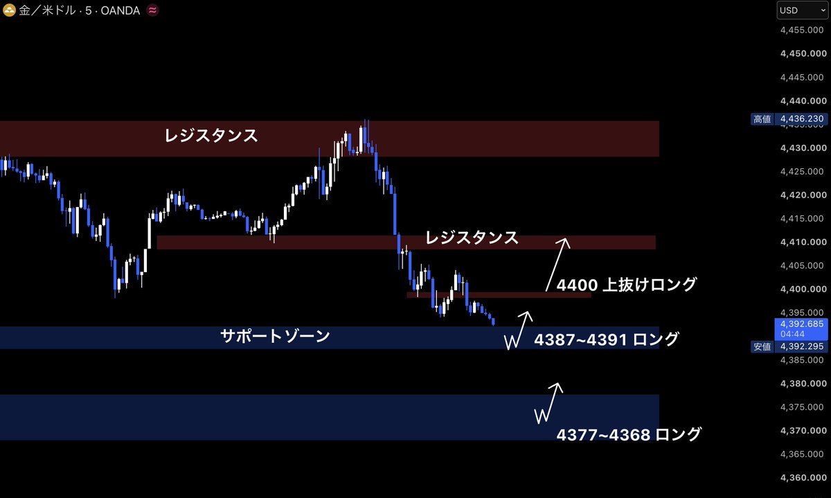 hatti_dayFX's tweet photo. #XAUUSD 5分足分析

原油価格とドル円の上昇で
ゴールド下落しているが

焦って売りを選んで焼かれないように

損失無くトレードしたい人は
「いいね」と「リポスト」

反応集まったら進捗も共有していく
⬇︎ https://t.co/MPrPgXWyE4