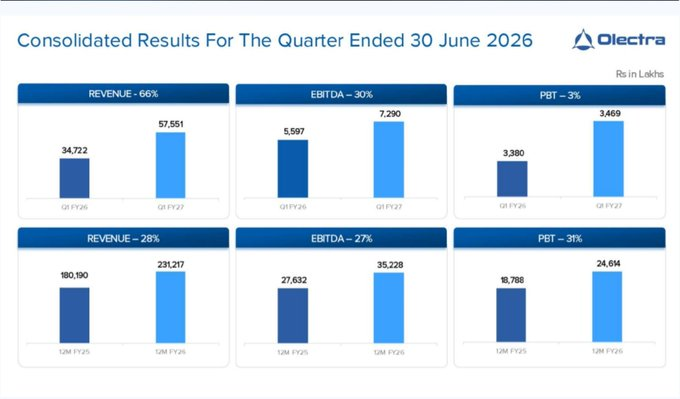 TatitPanji's tweet photo. Olectra Greentech Q1 FY27 Concall Updates : 

2/ Q1 FY27:

• Revenue: 575.5 Cr | +66% YoY
• EBITDA: 72.9 Cr | +30%
• PBT:  34.7 Cr | +3%

Mobility revenue grew 69% YoY, while vehicles sold increased from 161 → 358.

But profit growth lagged revenue growth due to margin https://t.co/069WqAqp39