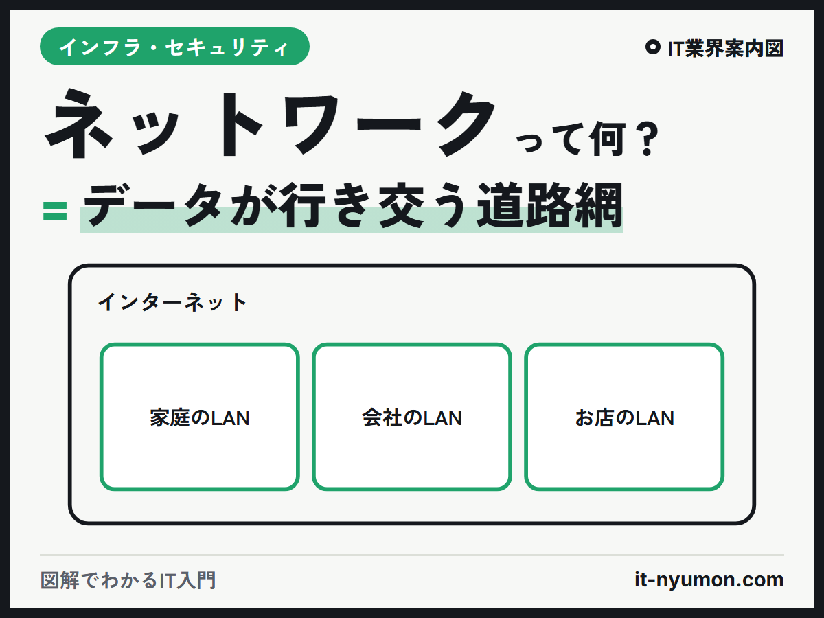 it_nyumon's tweet photo. ネットワーク=データが行き交う道路網🛣

道が細ければ渋滞が起きる。つまり「ページの表示が遅い」。

インターネットは、世界中のネットワークがつながったもの。あなたのスマホから海外のサーバーまで、道が続いています。

#IT用語 #プログラミング初心者 https://t.co/QPm7MN4lnR