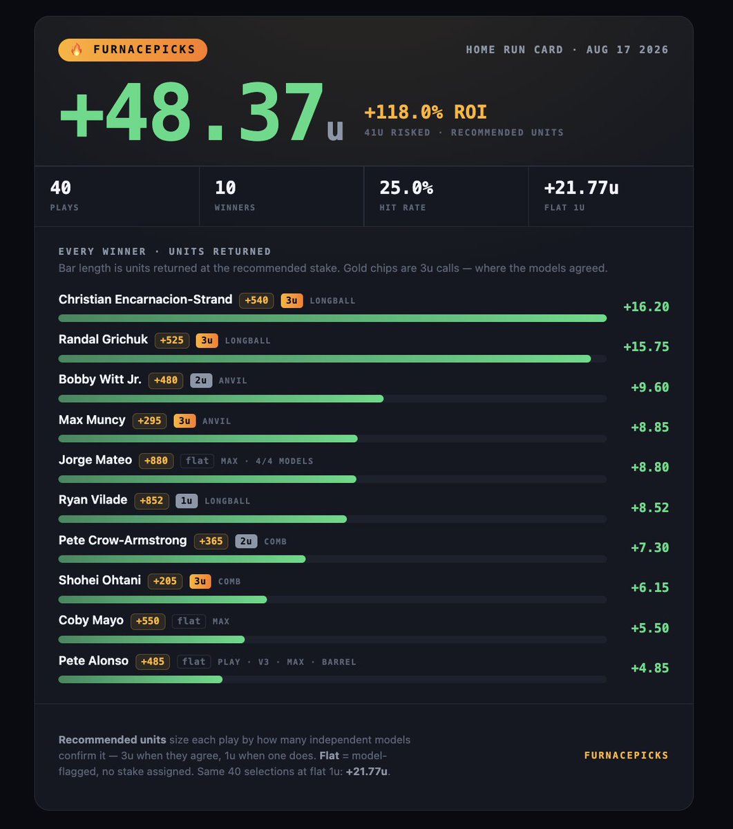 Furnacepicks's tweet photo. Free Month to 5 ppl who 💚♻️💭 +48u if you followed the unit system BAAAAANG 🤑🤑🤑🤑

One of the greatest days of all time, while most home run bettors got obliterated on a mid hr day. Keep tailing those +200s with 0 edge. Our one cash is the same odds as your 3 leg  +200 parlay btw. 

ONLY $5 IN BIO 10 more spots