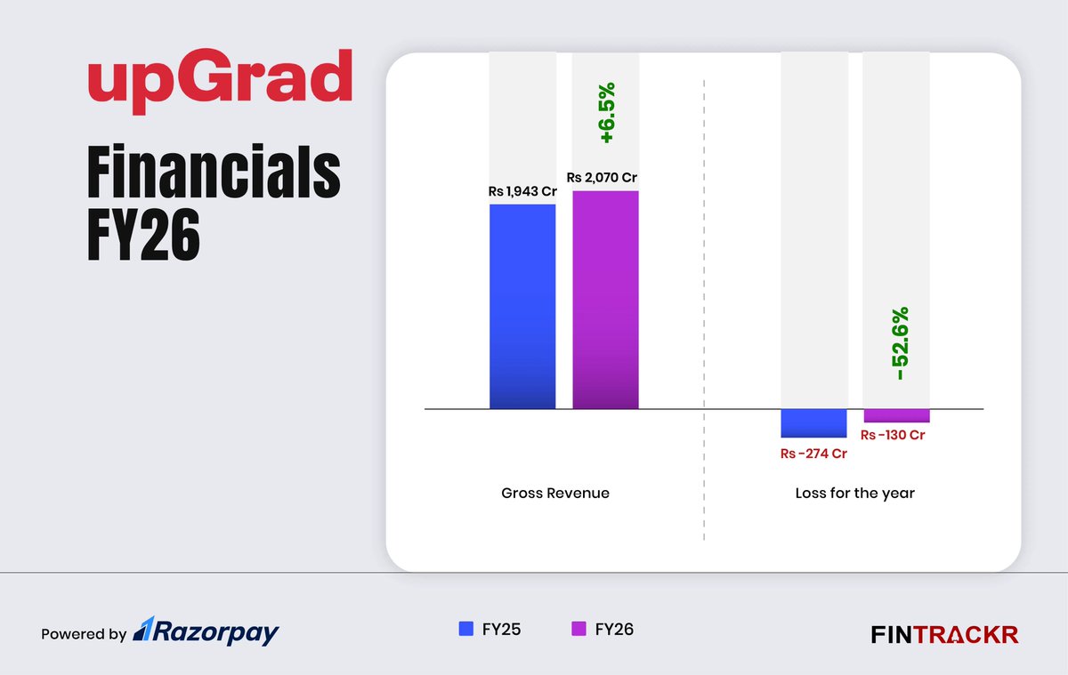 8M_Shailesh's tweet photo. upGrad crosses Rs 2,000 Cr gross revenue in FY26; EBITDA jumps 8X
AI has also become a major part of the business, with the company saying that more than 80% of its programmes now include AI in their curriculum.
Read more @entrackr
#upgrad #FY26 #AI #Growth https://t.co/ewT1FJKEi8