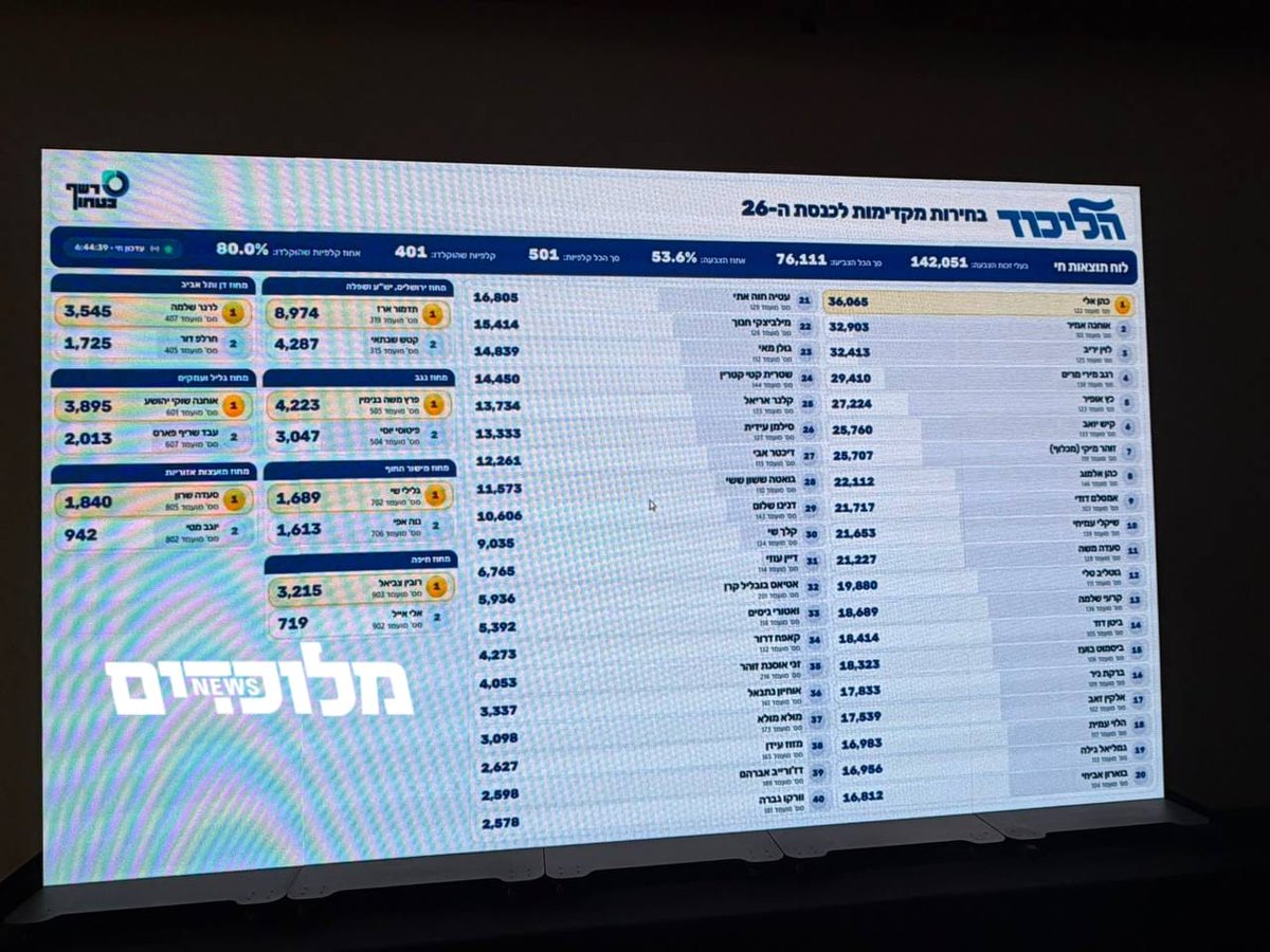 Meluchadim's tweet photo. ספירת 80% מהקלפיות https://t.co/SmBrVaH9LZ