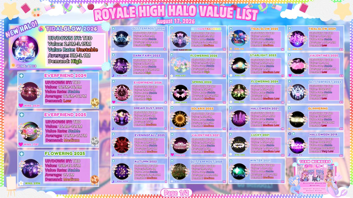 SeizariRH's tweet photo. Royale high Halo Value List (Unofficial) August 17th, 2026     

It's been quite some time but were locked in, fashion contest releasing rules getting released later tonight!

• Input: @Juwieflan and @chernilly 

• Double Checked by: @SeizariRH 

Trading Server:  https://t.co/q5slUmWBwU