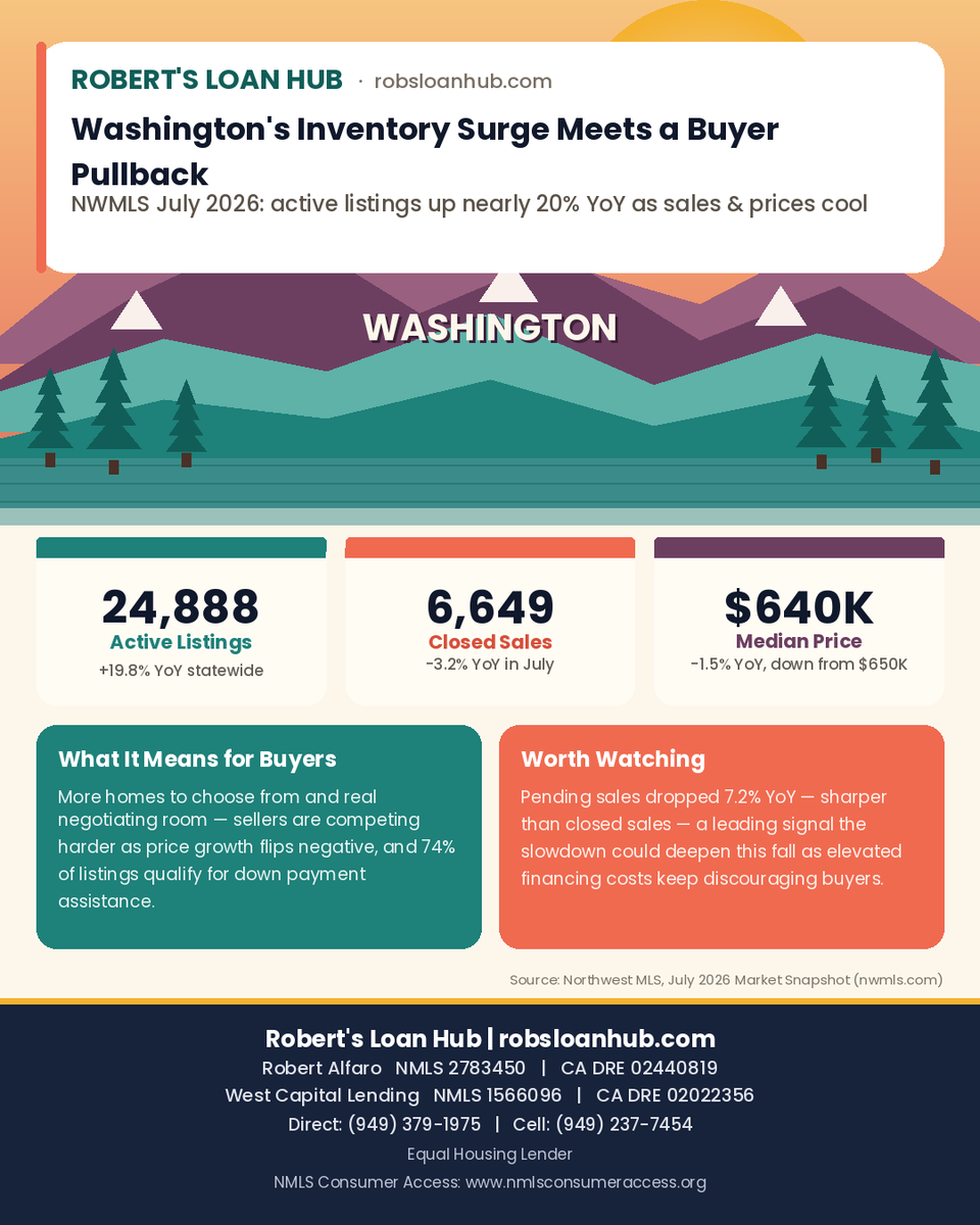 RobsLoanHub's tweet photo. Washington's housing inventory jumped nearly 20% YoY in July — but sales, pending deals &amp; prices all cooled too. More room to negotiate. 🏔️🏡📊

Source: https://t.co/XEojOChLpY https://t.co/CqyXEFlN7t