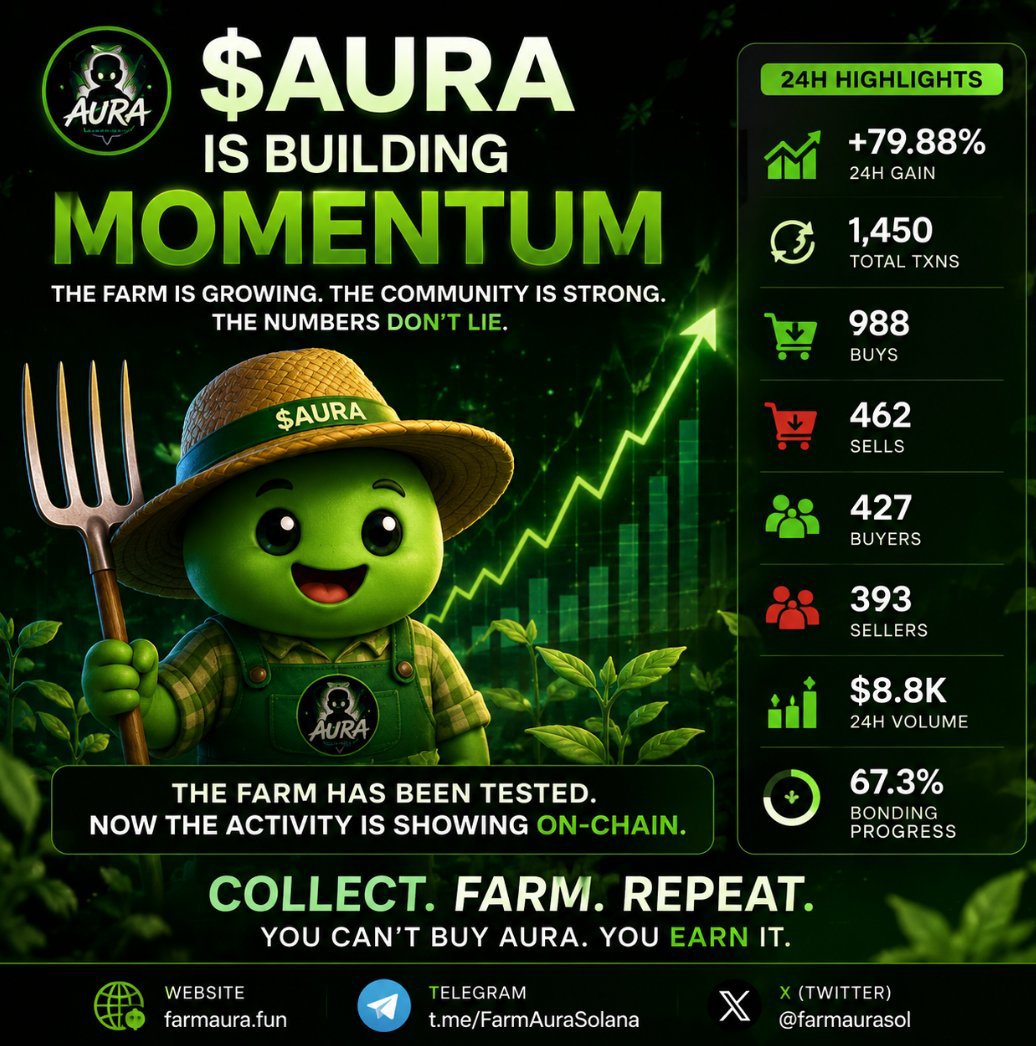 bitcoin_gems1's tweet photo. 🔥 $AURA IS BUILDING MOMENTUM.

The numbers are starting to speak for themselves:📈 Strong 24H move

🟢 Buy activity leading
👥 More traders discovering the Farm
🌱 Bonding progress climbing
🌐 Website live
⚡ Community still expanding

This isn’t about one candle. It’s about momentum stacking on momentum.

😇 YOU CAN’T BUY AURA. YOU EARN IT.
🌐 https://t.co/4lnLGZYhoR
💬 https://t.co/TJG79VTLIV
⚡ 
 
COLLECT. FARM. REPEAT.

#AURA #FarmAura #Solana #PumpFun #Memecoin #CryptoTwitter