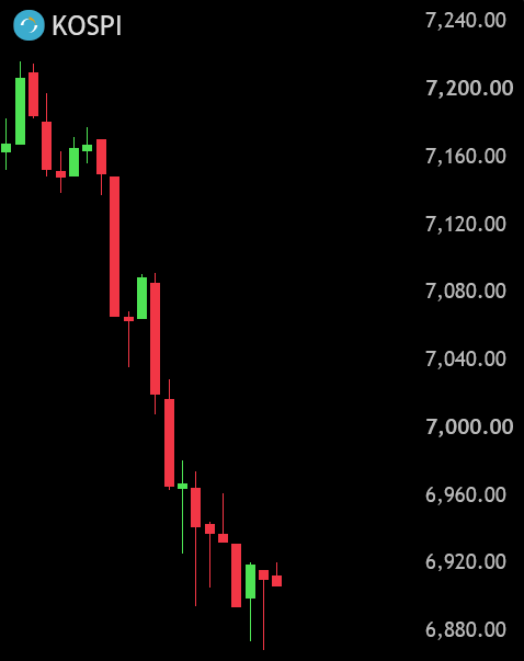 BullTheoryio's tweet photo. Over ₩244,000,000,000,000 ($163B) has been wiped out from South Korean stocks as the KOSPI crashes -4.8% from today’s high. https://t.co/TfLiZiA0hn