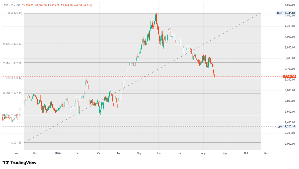 SwingTraderAdi's tweet photo. #BSE ready for a reversal from a fib level
Futures and cash traders can see a long opportunity here
Sl at 3190
(Disc.- Not A Buy/Sell Reco.) https://t.co/vvlKPVeVVU