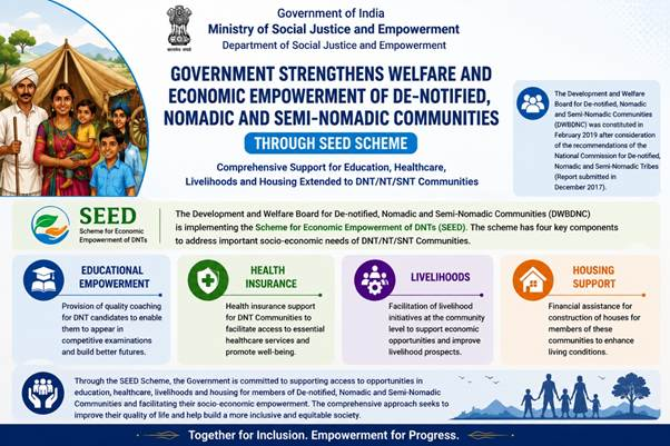 PIB_India's tweet photo. ▶️ Government strengthens welfare and socio-economic empowerment of De-notified, Nomadic and Semi-Nomadic Communities through #SEED Scheme

▶️ Comprehensive support for education, healthcare, livelihoods and housing extended to DNT/NT/SNT communities

▶️ The scheme provides quality coaching for DNT candidates to enable them to appear in competitive examinations and supports health insurance for DNT Communities

▶️ It also facilitates livelihood initiatives at the community level and provides financial assistance for construction of houses for members of these communities

Read here for more information: https://t.co/NR2P7dBAcK

@MSJEGOI