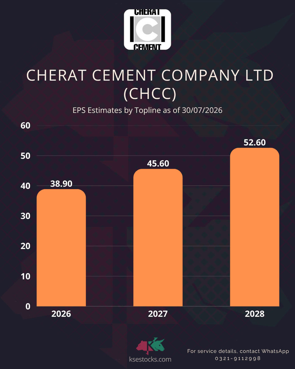 ksestocksdotcom's tweet photo. Cherat Cement Limited (#CHCC) #PSX https://t.co/LRDbSwYM6n